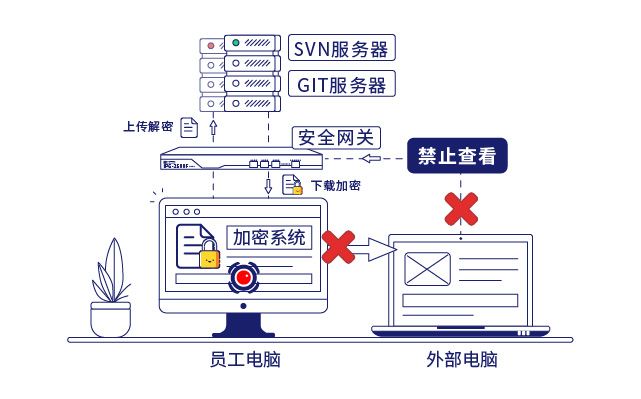 IP-guard文檔加密和安全網關保護企業核心數據